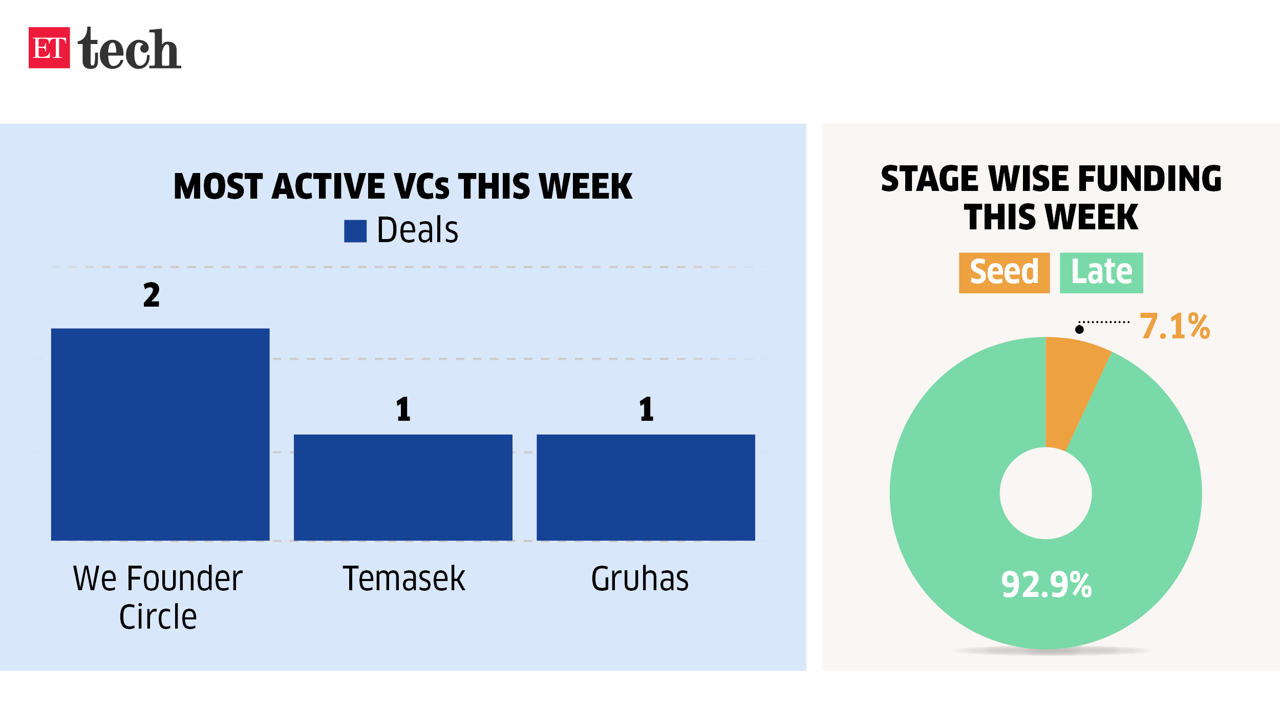 most active VCs this week_30 Dec, 2023_5 Jan, 2024_ETTECH_ETTECH